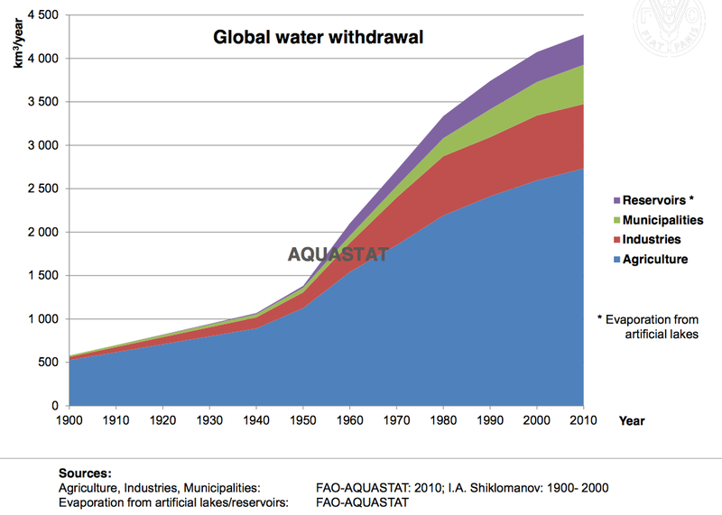 Illustration for article titled One Chart Showing Why the Global Drought Is Only Going to Get Worse